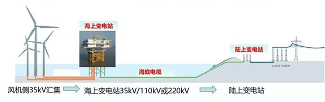 海底电缆在海上风电的应用 海底电缆在海上风电的应用