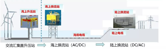海底电缆在海上风电的应用 海底电缆在海上风电的应用