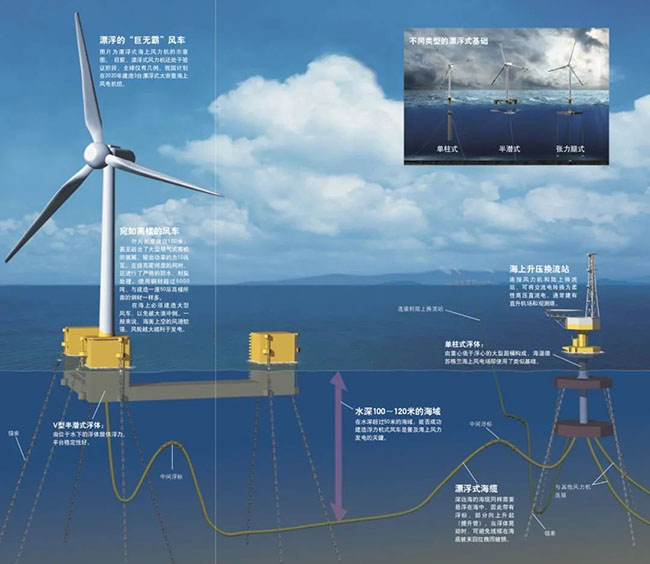 海底电缆在海上风电的应用 海底电缆在海上风电的应用