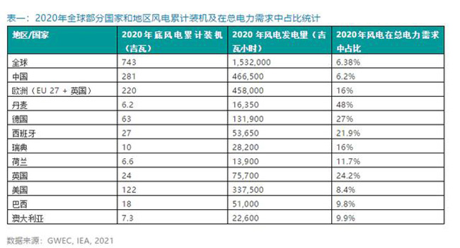 2020年全球各国风电累计装机排名 2020年全球各国风电累计装机排名