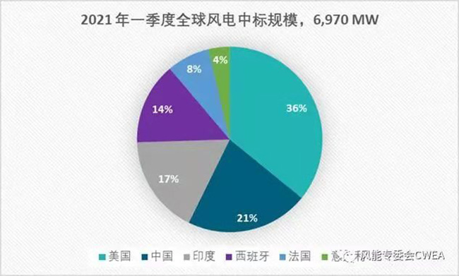 2020年全球各国风电累计装机排名 2020年全球各国风电累计装机排名