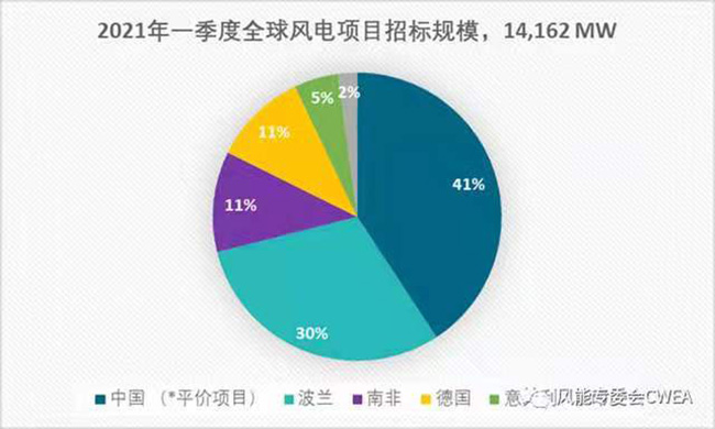 2020年全球各国风电累计装机排名 2020年全球各国风电累计装机排名