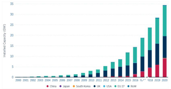 全球海上风电呈现四大趋势,风电制绿氢时代来临 全球海上风电呈现四大趋势,风电制绿氢时代来临