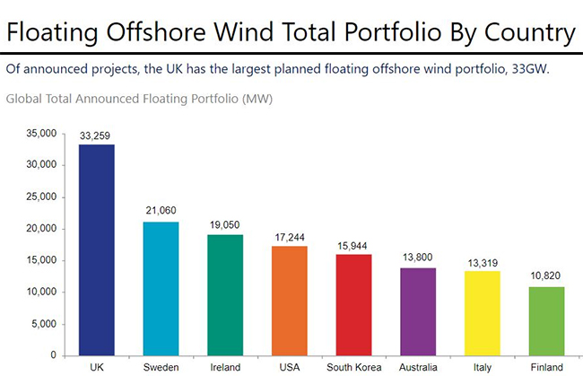 漂浮式海上风电能否助力全球风电发展? 漂浮式海上风电能否助力全球风电发展?
