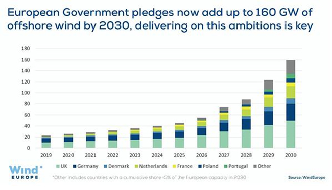 英国海上风电持续加码,中国供应链企业“出海揽风”正当时 英国海上风电持续加码,中国供应链企业“出海揽风”正当时