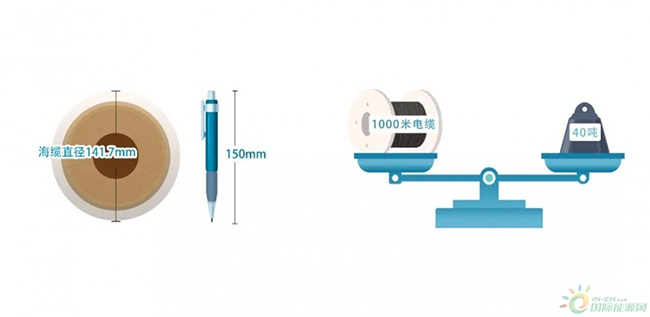 海洋科普 | 海上风电是怎样输送到陆地的 海洋科普 | 海上风电是怎样输送到陆地的