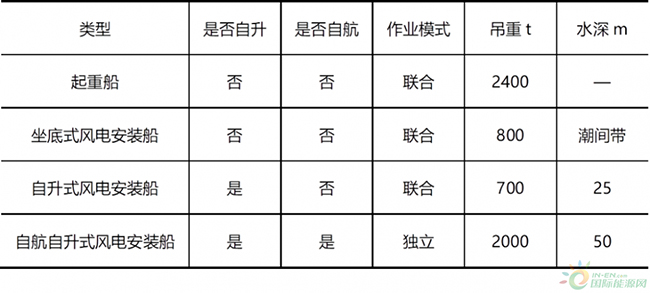 海上风电安装船发展现状及趋势 海上风电安装船发展现状及趋势