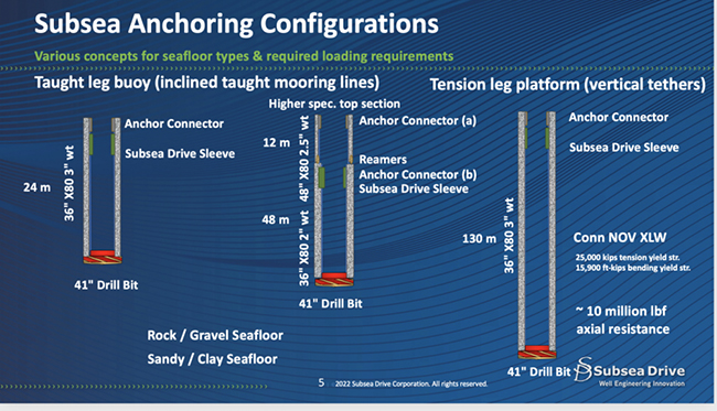利用油田技术改造海上风电场锚固 利用油田技术改造海上风电场锚固