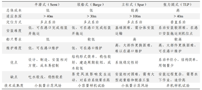 中国漂浮式风电关键技术与挑战 中国漂浮式风电关键技术与挑战