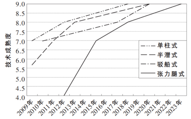 中国漂浮式风电关键技术与挑战 中国漂浮式风电关键技术与挑战