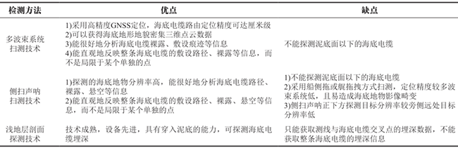 海上风电场海底电缆敷设路径及埋深综合检测 海上风电场海底电缆敷设路径及埋深综合检测