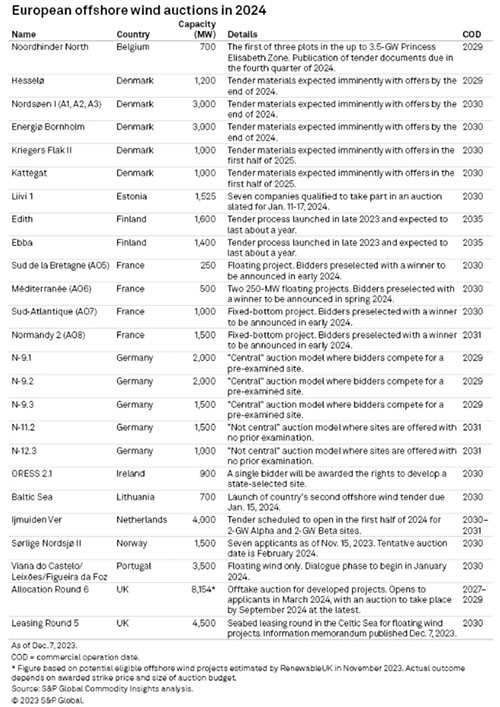 欧洲海上风电或迎转机之年规模与路径成为关键 欧洲海上风电或迎转机之年规模与路径成为关键