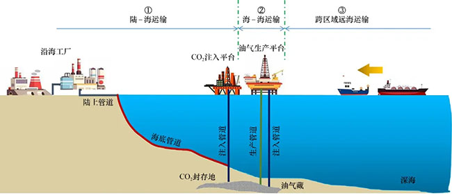 海洋CO2管道输送技术现状与展望丨中国工程科学 海洋CO2管道输送技术现状与展望丨中国工程科学