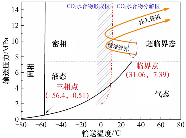 海洋CO2管道输送技术现状与展望丨中国工程科学 海洋CO2管道输送技术现状与展望丨中国工程科学