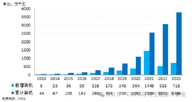 中国海上风电市场现状:2023年新增装机达7.18GW,继续保持 全球最大的新增市场地位 中国海上风电市场现状:2023年新增装机达7.18GW,继续保持 全球最大的新增市场地位