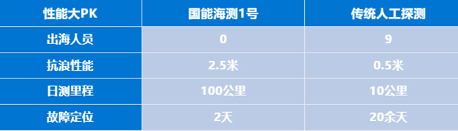 全国首套!“无人船”驶向“深远海” 全国首套!“无人船”驶向“深远海”