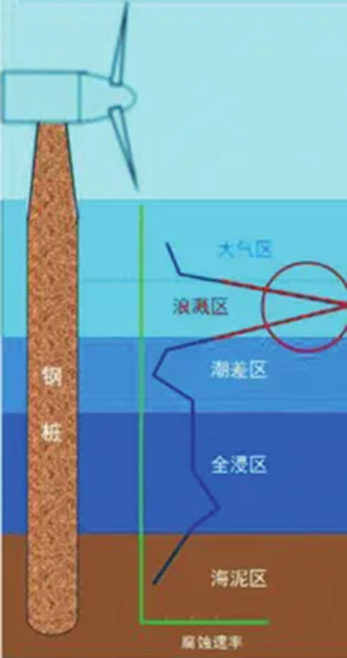 科普丨海上风电机组如何防腐? 科普丨海上风电机组如何防腐?