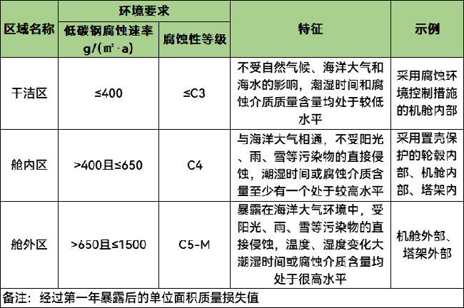 科普丨海上风电机组如何防腐? 科普丨海上风电机组如何防腐?