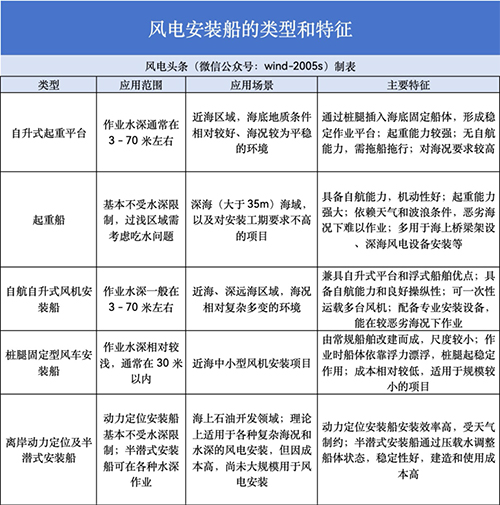 科普|什么是风电安装船? 科普|什么是风电安装船?