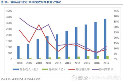 GGkobe梁润洪: 中炬高新 中炬高新全资子公司美味鲜是以生产销售酱油为主、鸡精食用油等为辅,以东南区域为据点、向全国扩张,主要产品定位中高端的调味品. - 雪球